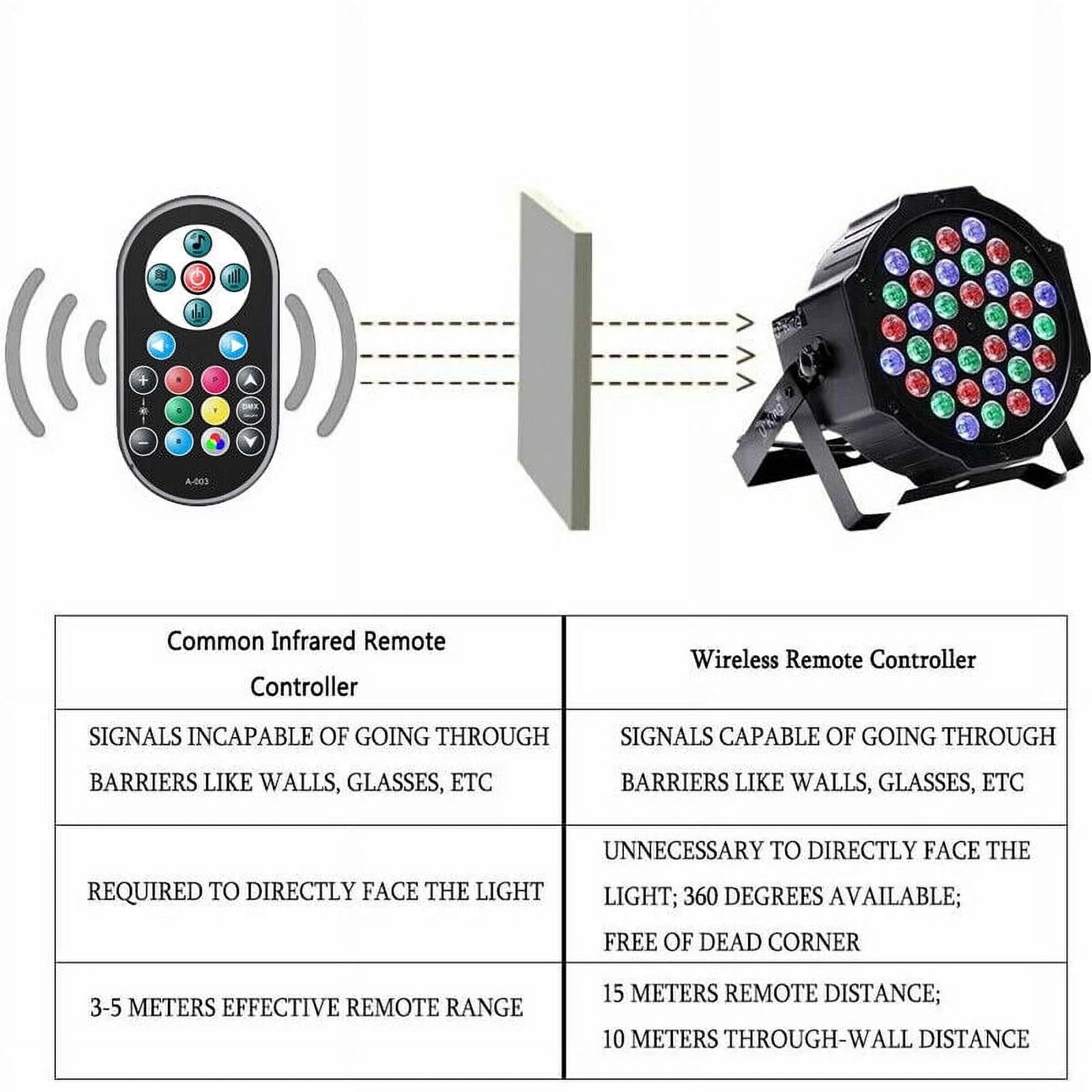 2Pcs Stage Lights 36 LED Par Lights with Wireless Remote Sound Activated DMX Control for DJ Party Effect Lighting
